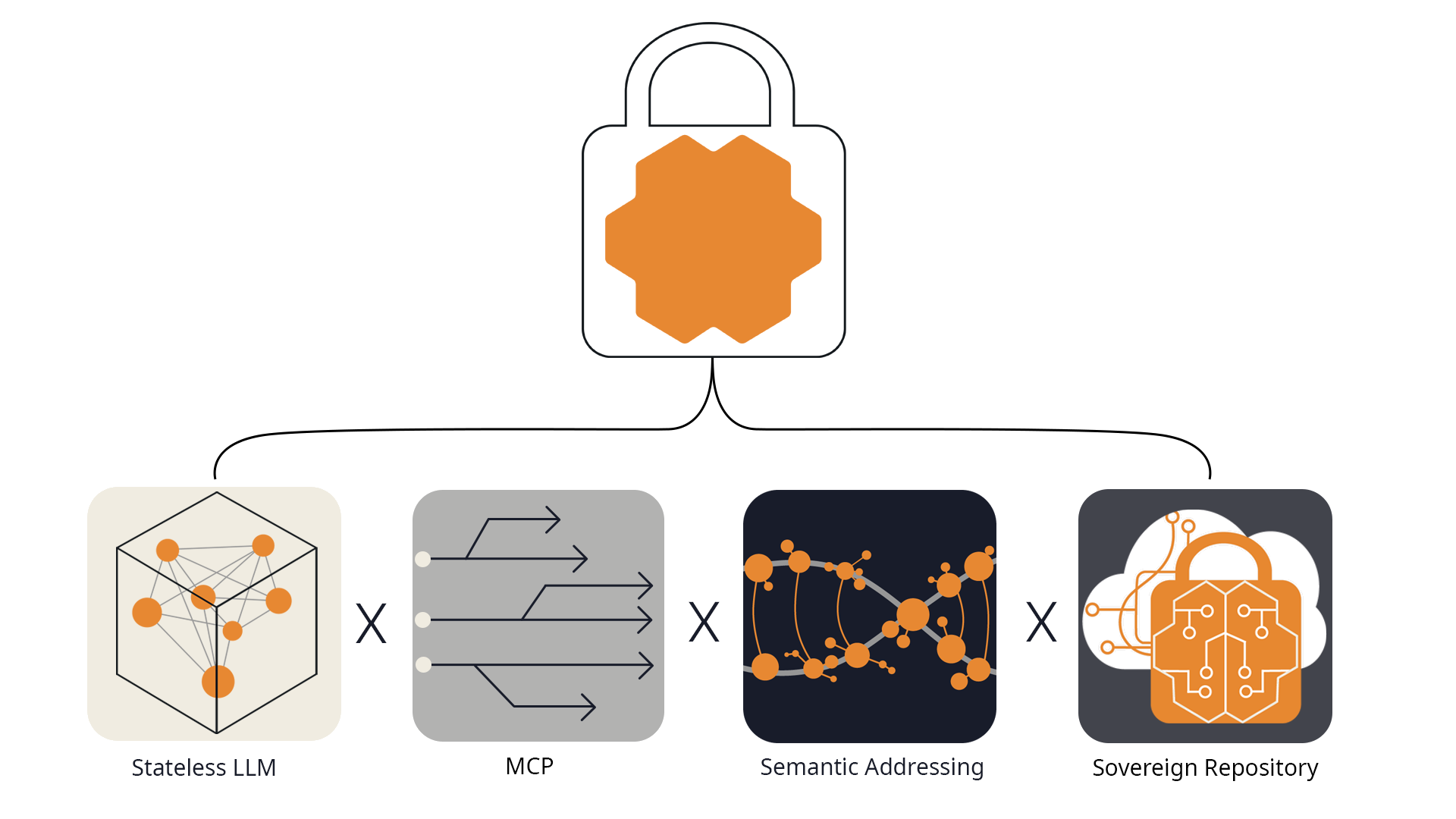 Domain Language Model equation: Stateless LLM × MCP × UCA × Org Brain = DLM